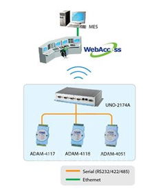 研華全棧軟件方案 賦能工廠自動(dòng)化效率提升
